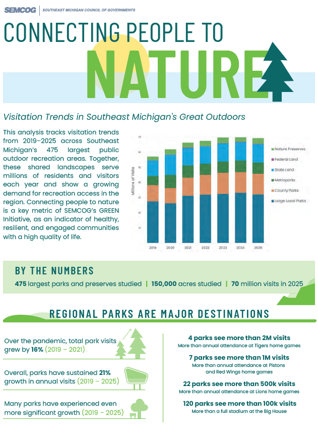 Infographic showing visitation trends in Southeast Michigan’s parks and outdoor spaces.
