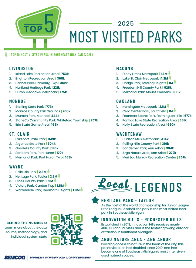 Infographic listing the most visited parks in Southeast Michigan in 2025.