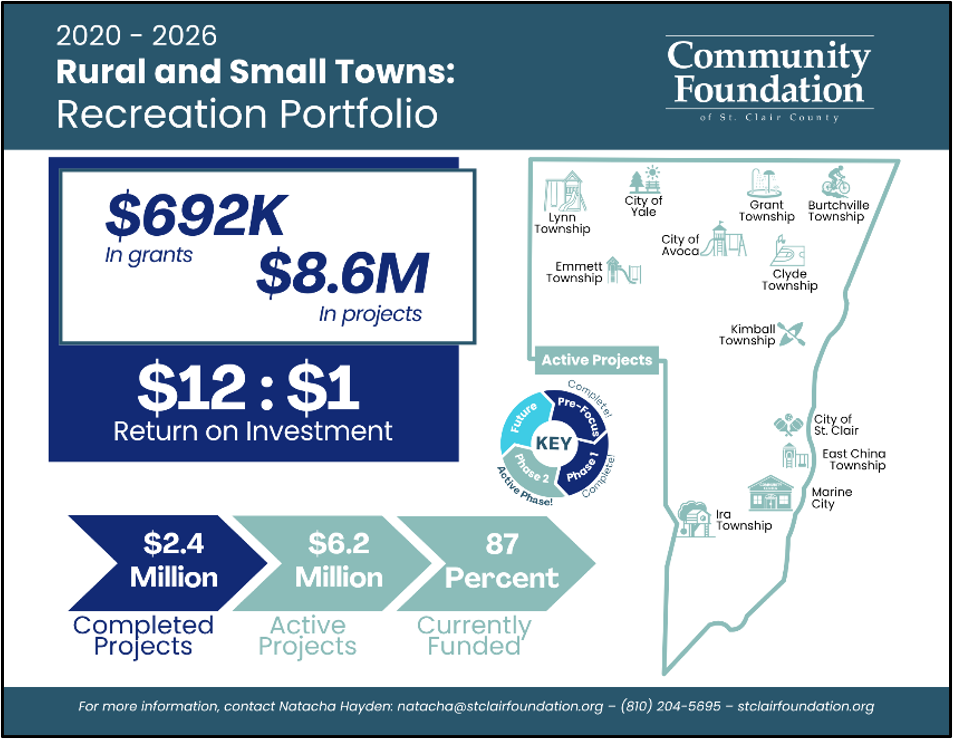 Infographic showing rural recreation project investments in St. Clair County.