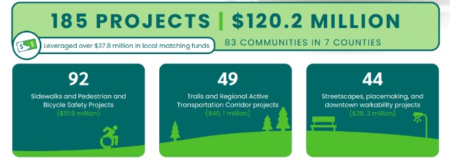 SEMCOG promotes transportation projects with TAP funding in Michigan.