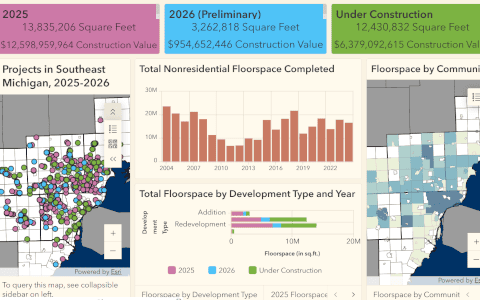 Preview of the Nonresidential Development dashboard, showing charts, maps, and indicators related to recent nonresidential development projects in Southeast Michigan.